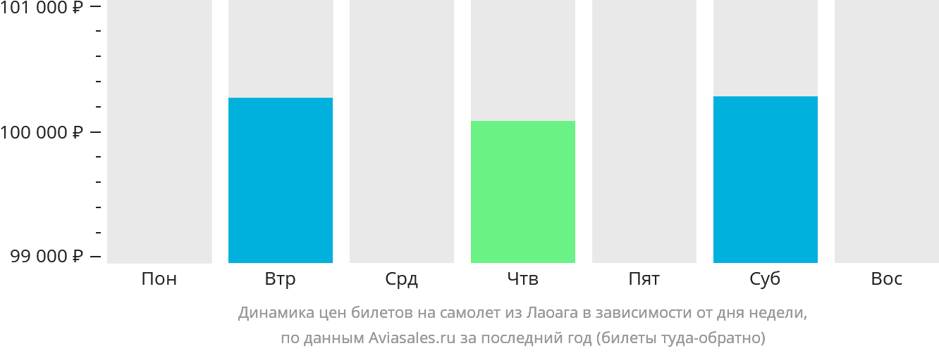 Динамика цен билетов на самолёт из Лаоага в зависимости от дня недели