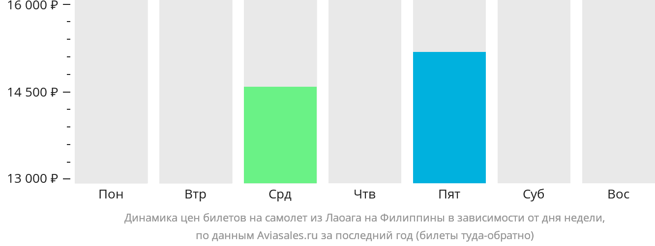 Динамика цен билетов на самолёт из Лаоага на Филиппины в зависимости от дня недели