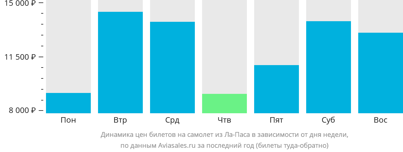 Динамика цен билетов на самолёт из Ла-Паса в зависимости от дня недели