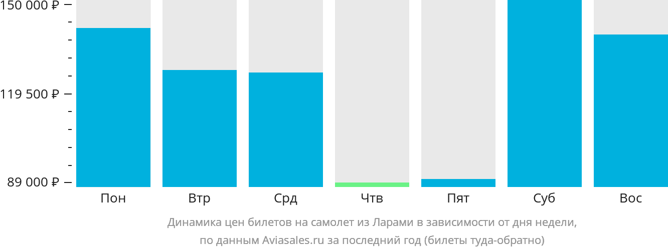 Динамика цен билетов на самолёт из Ларами в зависимости от дня недели