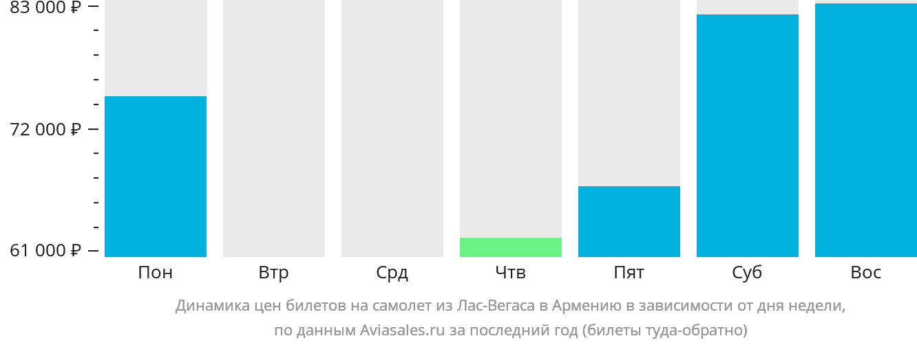 Динамика цен билетов на самолёт из Лас-Вегаса в Армению в зависимости от дня недели