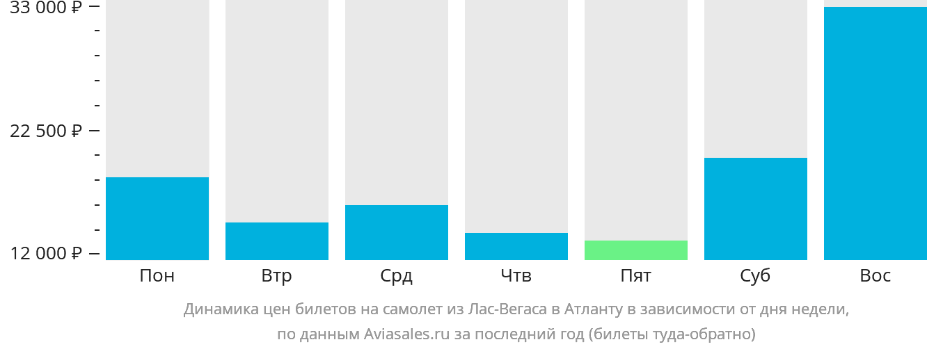 Динамика цен билетов на самолёт из Лас-Вегаса в Атланту в зависимости от дня недели