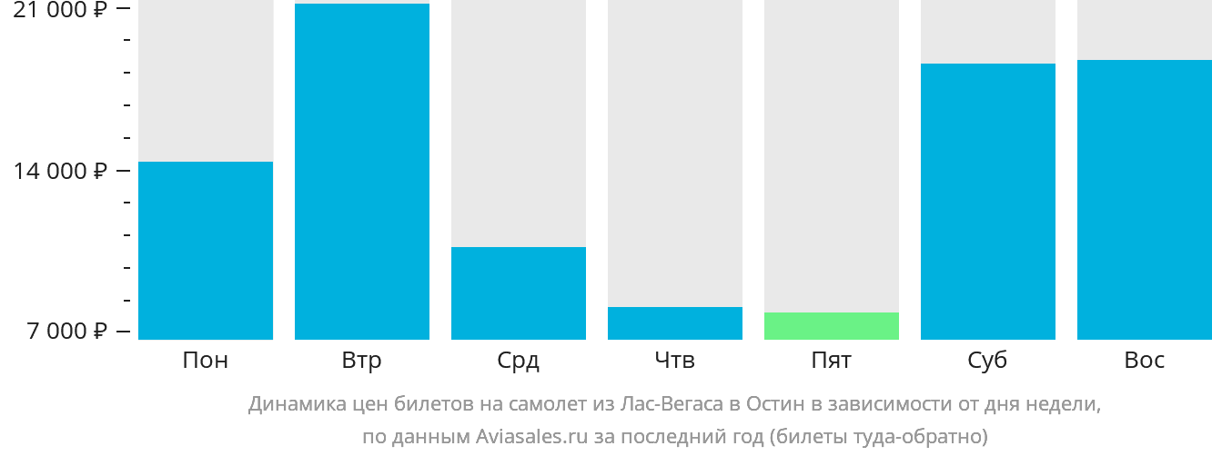 Динамика цен билетов на самолёт из Лас-Вегаса в Остин в зависимости от дня недели