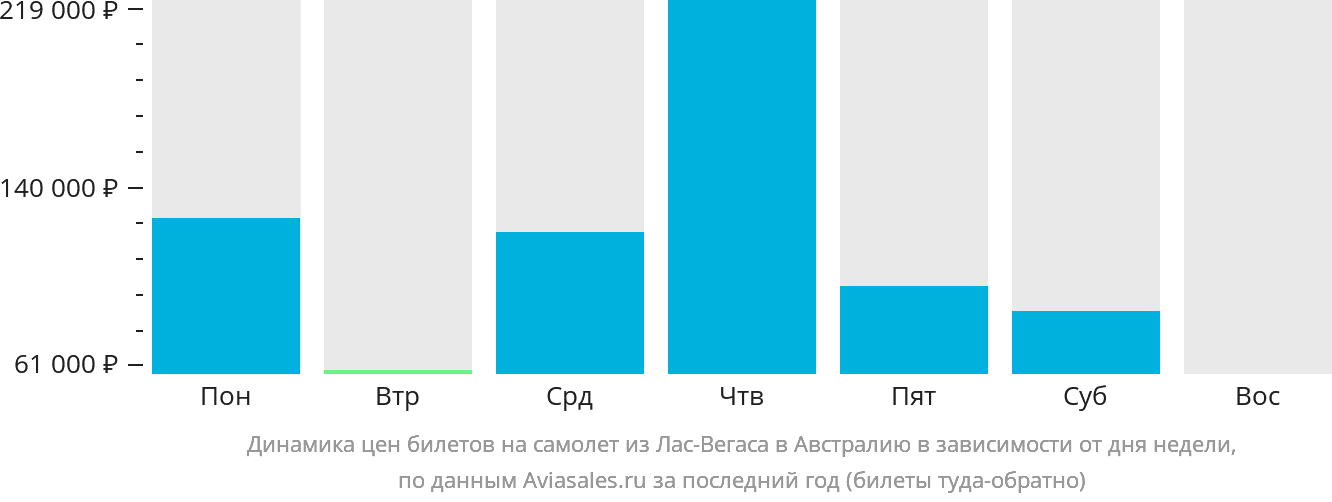 Динамика цен билетов на самолёт из Лас-Вегаса в Австралию в зависимости от дня недели
