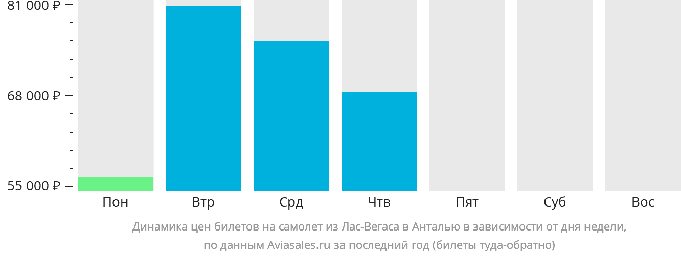 Динамика цен билетов на самолёт из Лас-Вегаса в Анталью в зависимости от дня недели