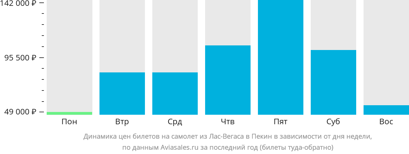 Динамика цен билетов на самолёт из Лас-Вегаса в Пекин в зависимости от дня недели