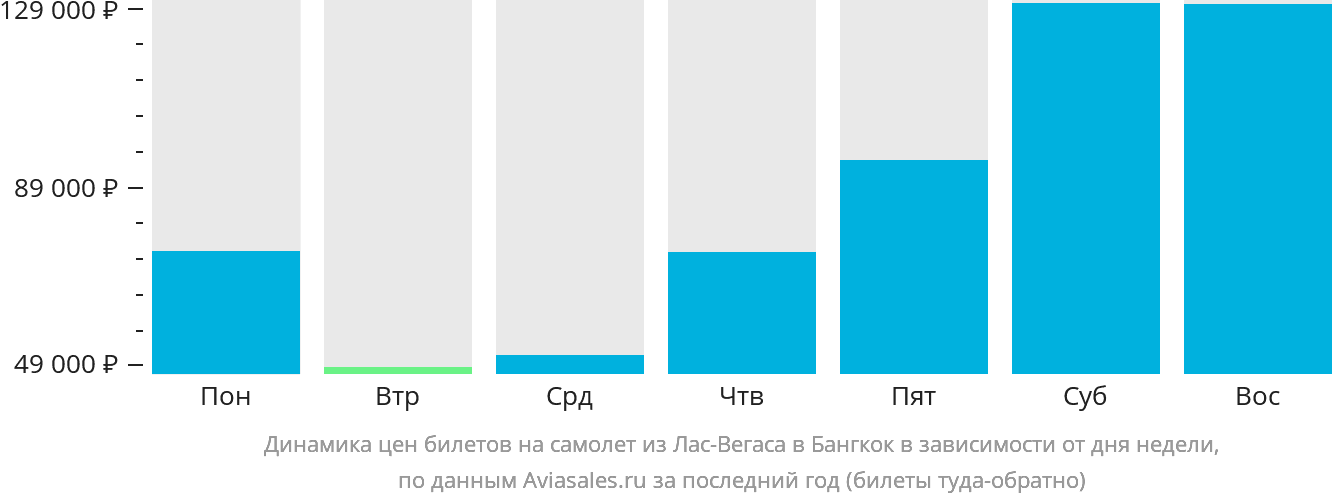 Динамика цен билетов на самолёт из Лас-Вегаса в Бангкок в зависимости от дня недели