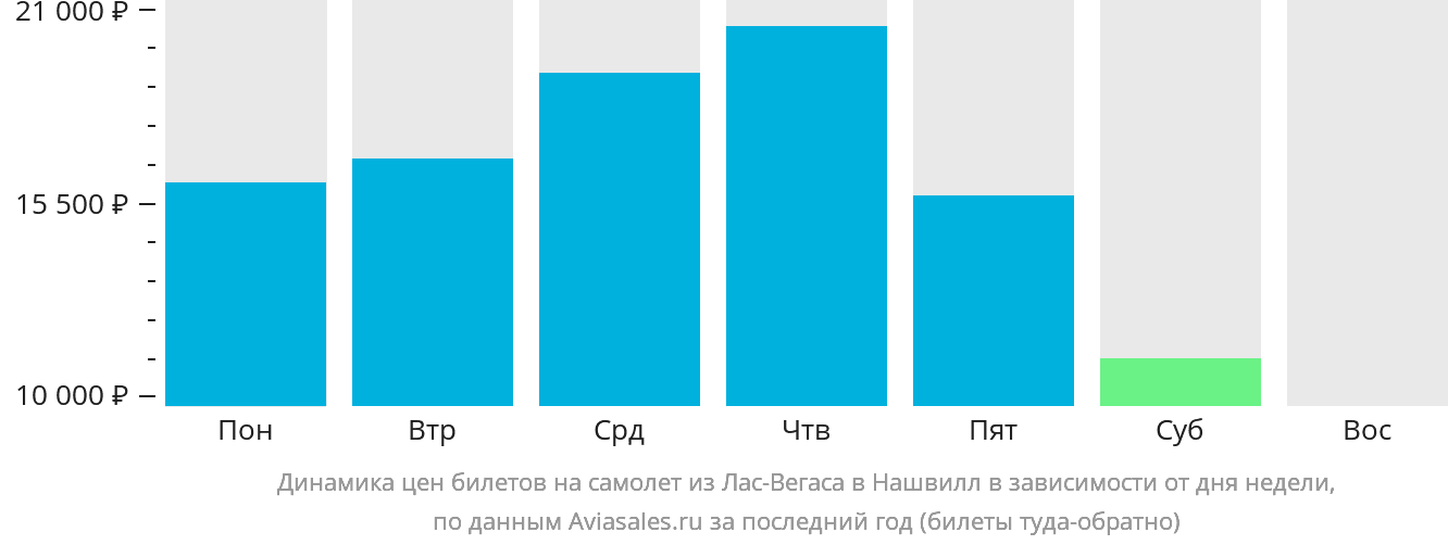 Динамика цен билетов на самолёт из Лас-Вегаса в Нашвилл в зависимости от дня недели