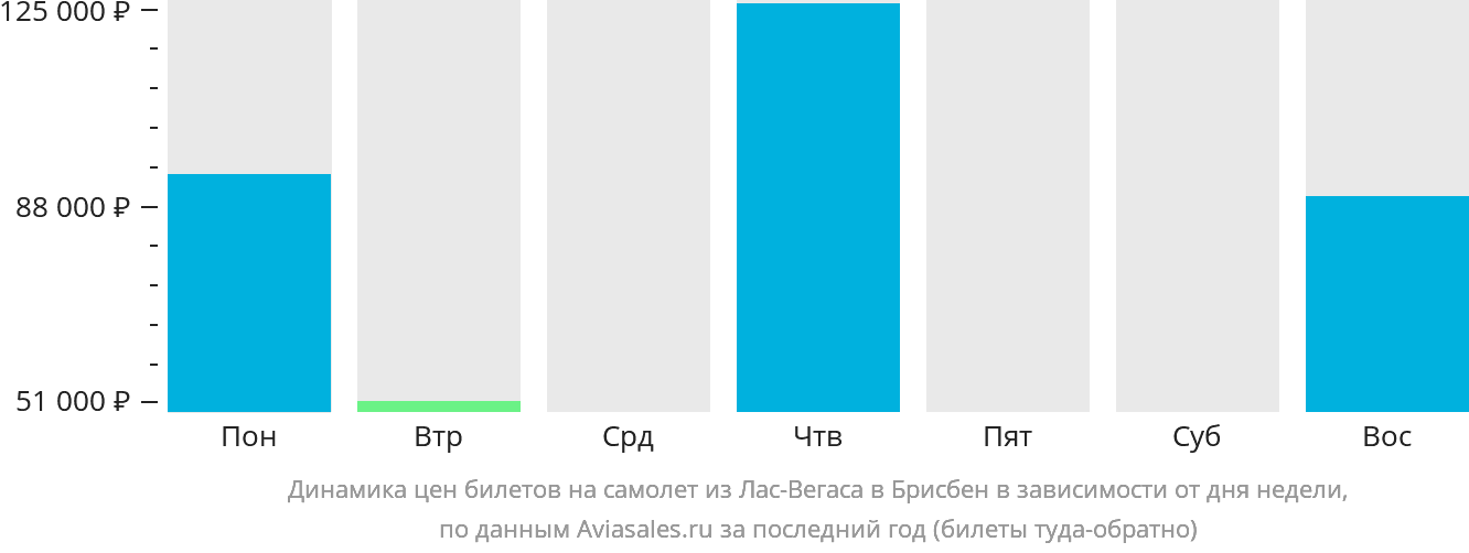 Динамика цен билетов на самолёт из Лас-Вегаса в Брисбен в зависимости от дня недели