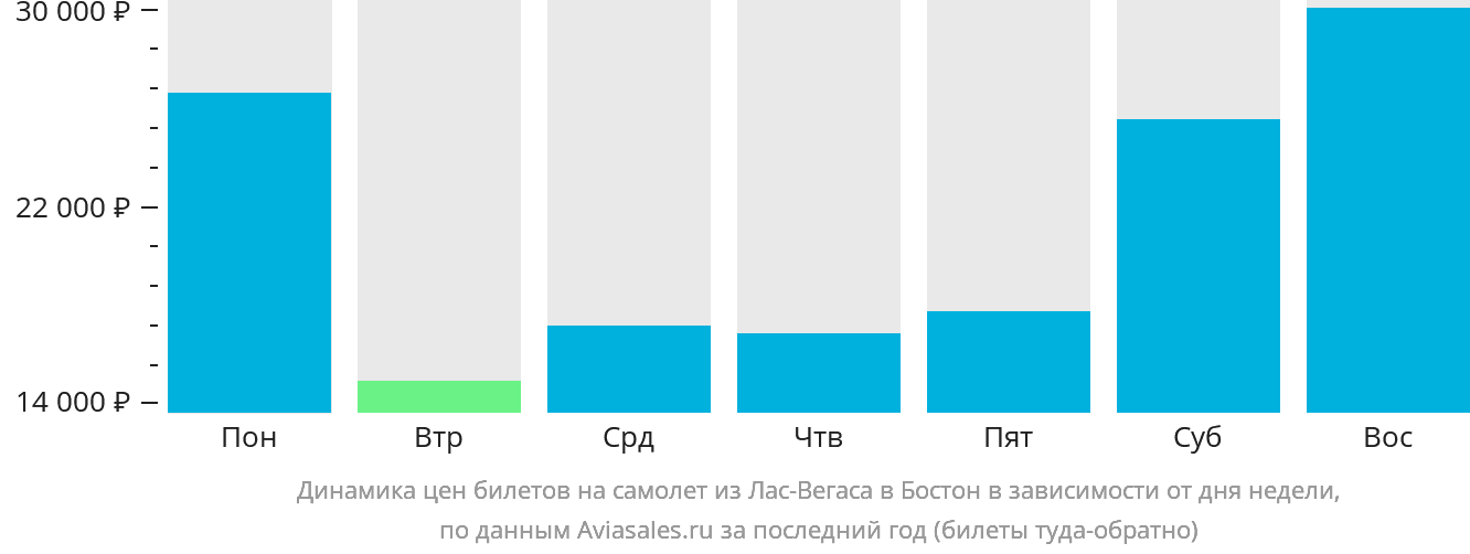 Динамика цен билетов на самолёт из Лас-Вегаса в Бостон в зависимости от дня недели