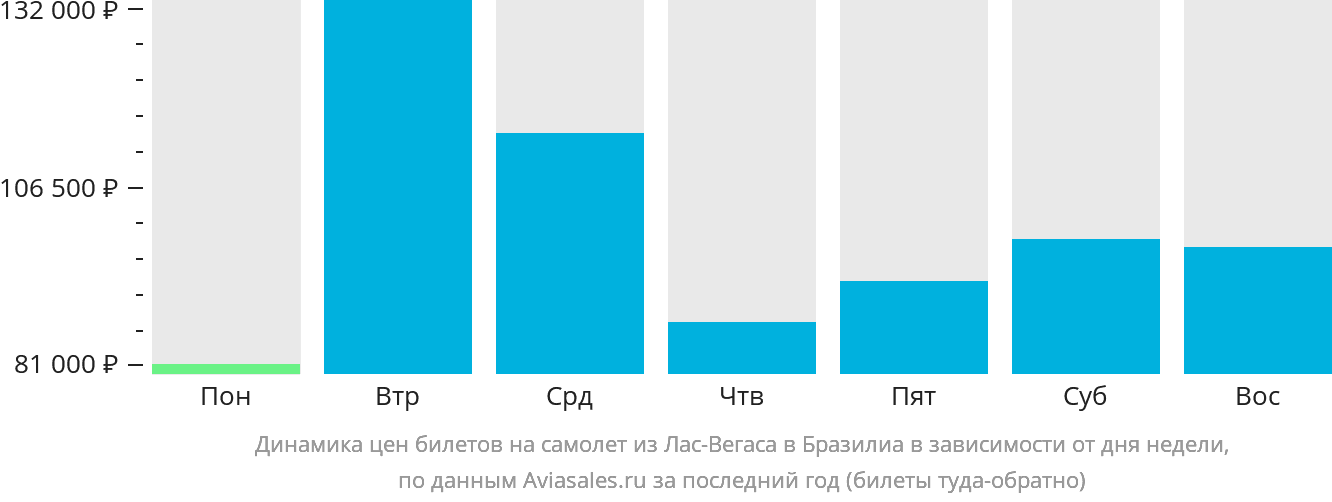 Динамика цен билетов на самолёт из Лас-Вегаса в Бразилиа в зависимости от дня недели