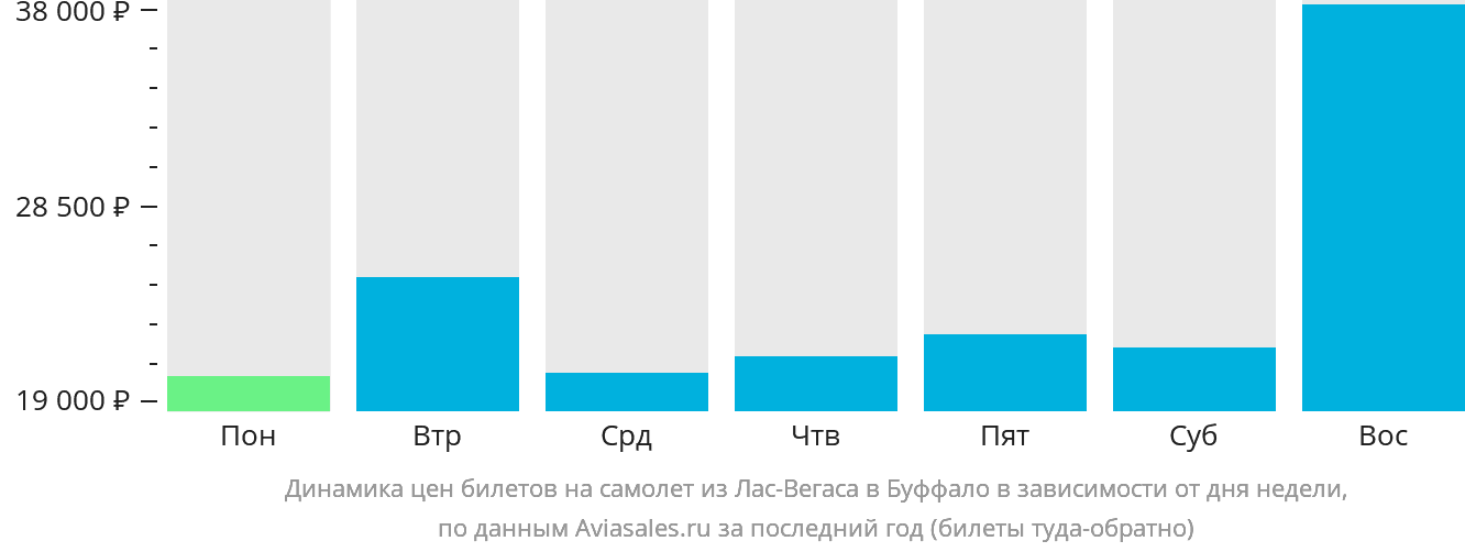 Динамика цен билетов на самолёт из Лас-Вегаса в Буффало в зависимости от дня недели