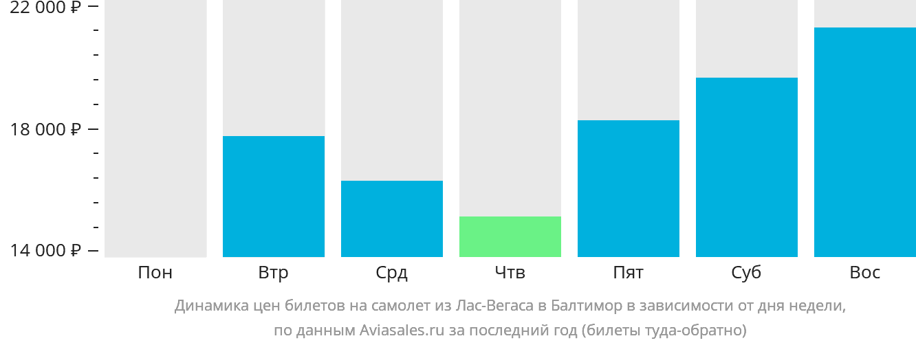 Динамика цен билетов на самолёт из Лас-Вегаса в Балтимор в зависимости от дня недели