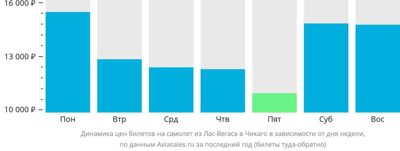 Динамика цен билетов на самолёт из Лас-Вегаса в Чикаго в зависимости от дня недели
