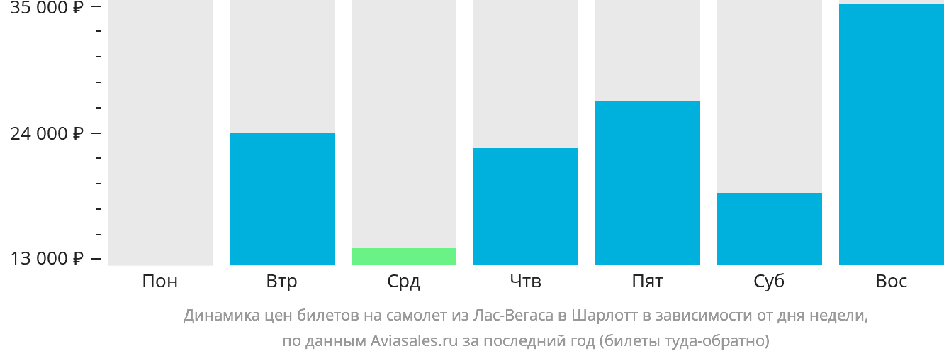 Динамика цен билетов на самолёт из Лас-Вегаса в Шарлотт в зависимости от дня недели