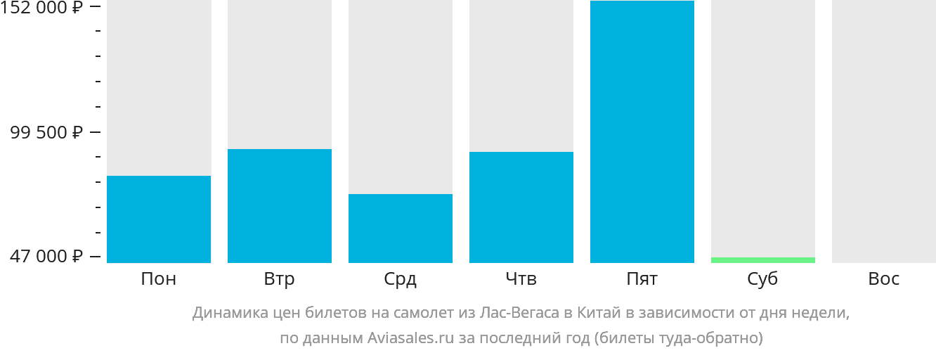 Динамика цен билетов на самолёт из Лас-Вегаса в Китай в зависимости от дня недели