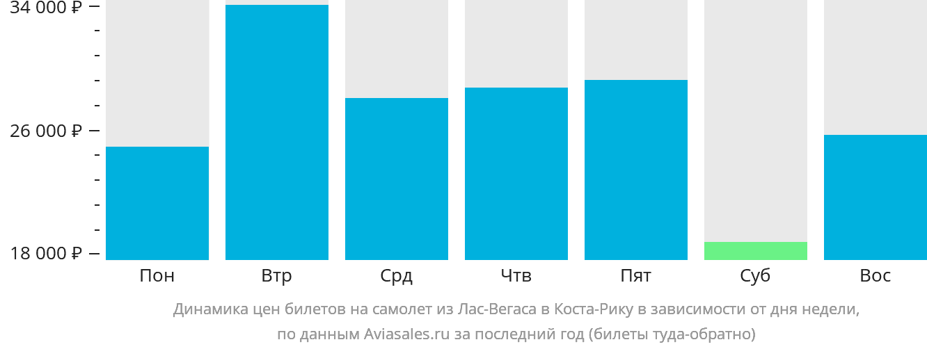 Динамика цен билетов на самолёт из Лас-Вегаса в Коста-Рику в зависимости от дня недели