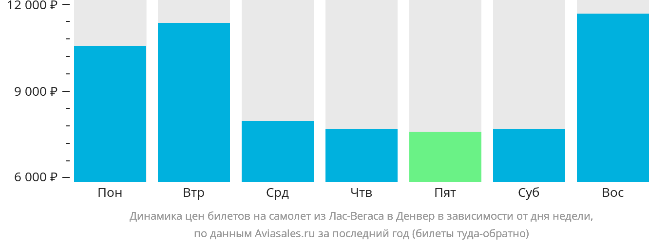 Динамика цен билетов на самолёт из Лас-Вегаса в Денвер в зависимости от дня недели