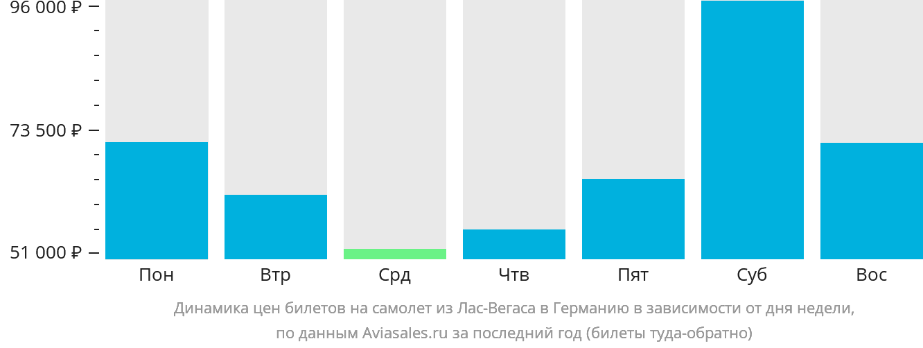 Динамика цен билетов на самолёт из Лас-Вегаса в Германию в зависимости от дня недели