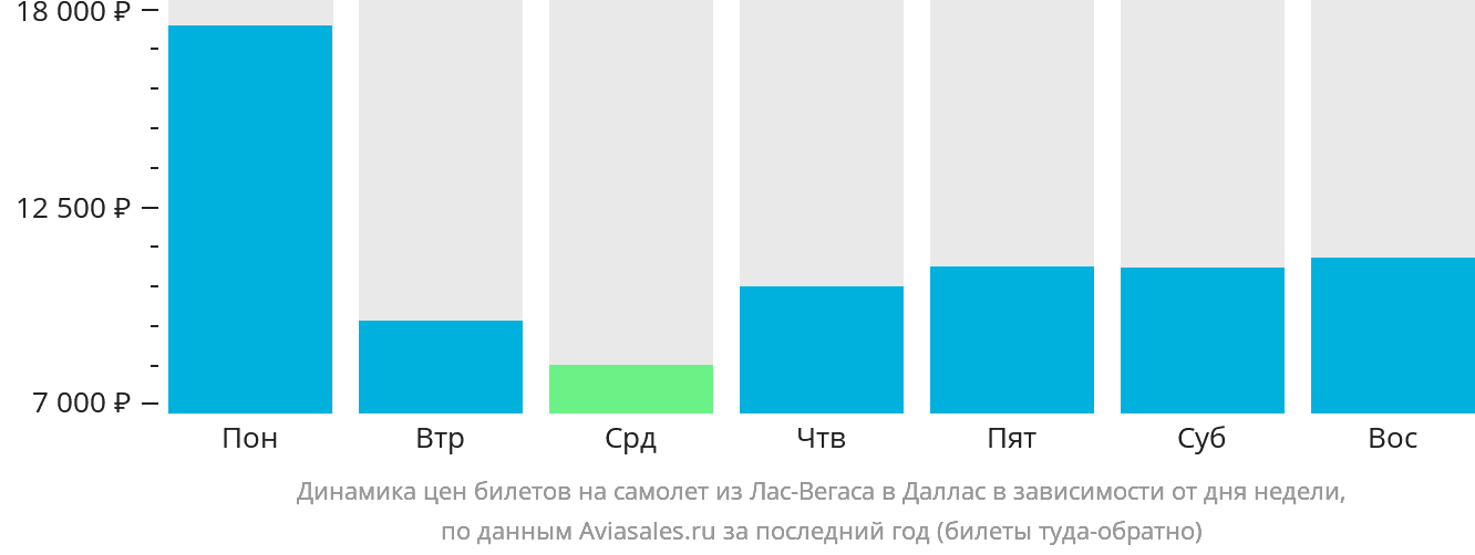 Динамика цен билетов на самолёт из Лас-Вегаса в Даллас в зависимости от дня недели