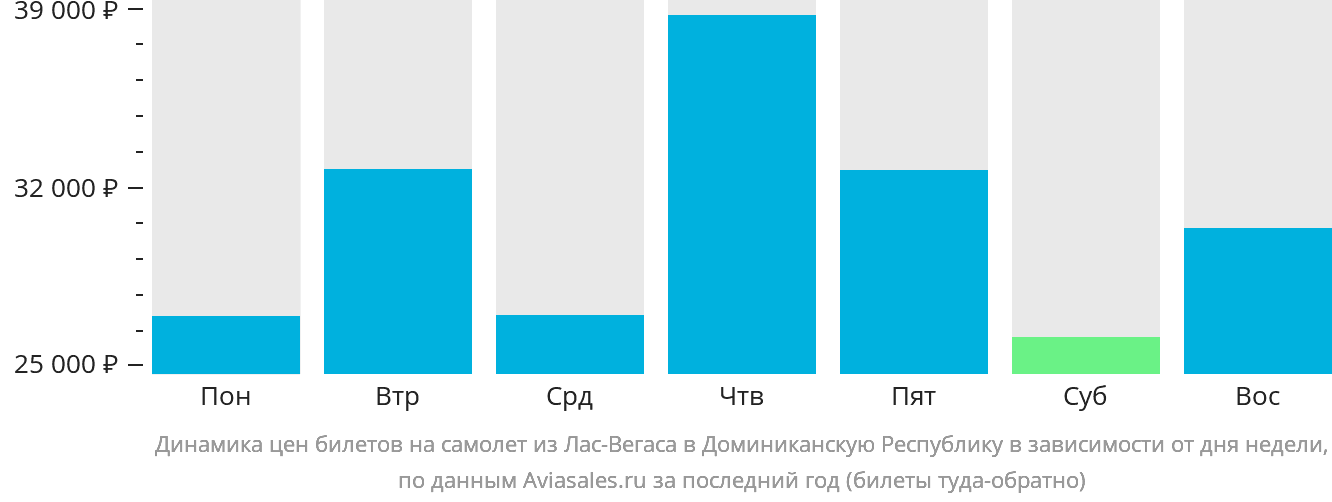 Динамика цен билетов на самолёт из Лас-Вегаса в Доминиканскую Республику в зависимости от дня недели