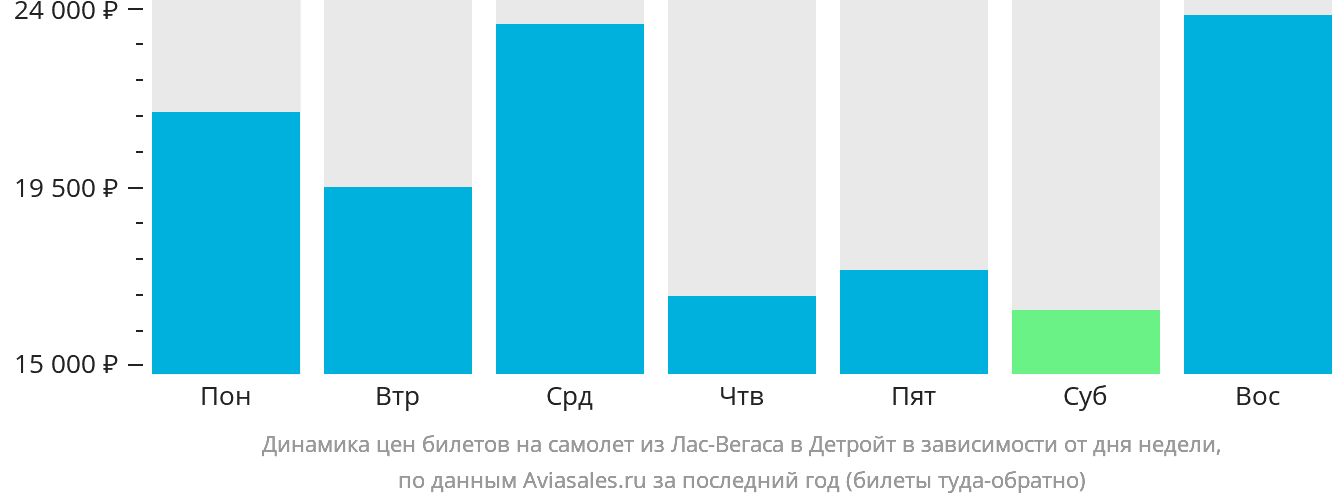 Динамика цен билетов на самолёт из Лас-Вегаса в Детройт в зависимости от дня недели