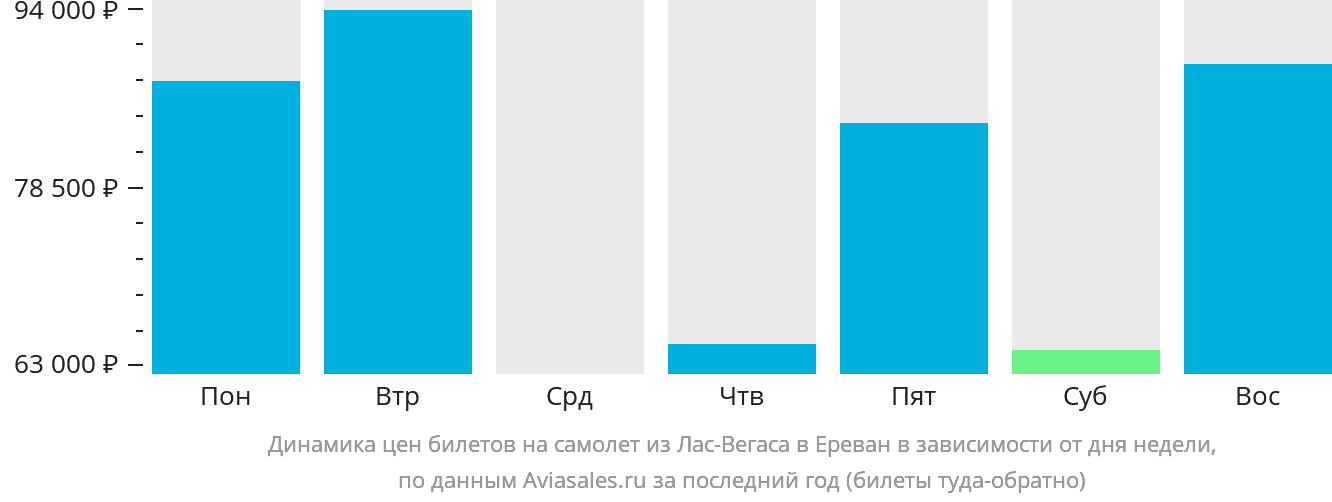 Динамика цен билетов на самолёт из Лас-Вегаса в Ереван в зависимости от дня недели