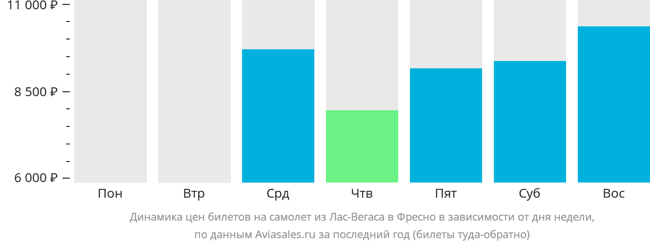 Динамика цен билетов на самолёт из Лас-Вегаса в Фресно в зависимости от дня недели