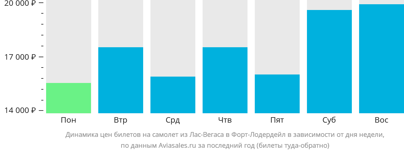 Динамика цен билетов на самолёт из Лас-Вегаса в Форт-Лодердейл в зависимости от дня недели