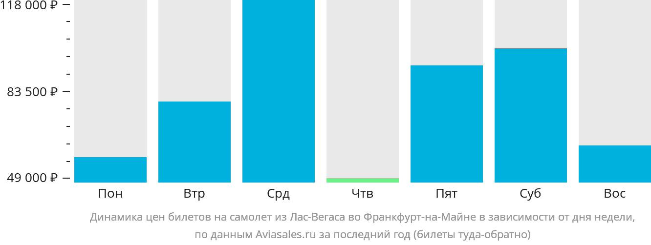 Динамика цен билетов на самолёт из Лас-Вегаса во Франкфурт-на-Майне в зависимости от дня недели