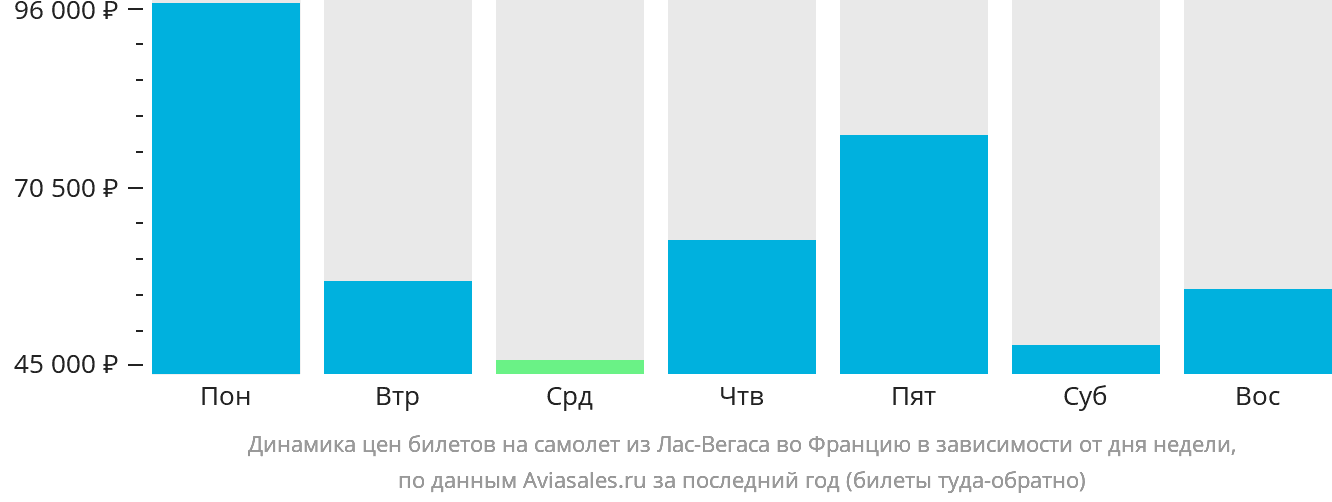 Динамика цен билетов на самолёт из Лас-Вегаса во Францию в зависимости от дня недели