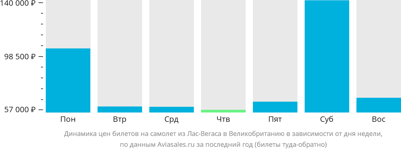 Динамика цен билетов на самолёт из Лас-Вегаса в Великобританию в зависимости от дня недели