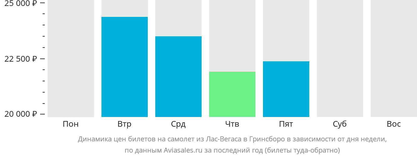Динамика цен билетов на самолёт из Лас-Вегаса в Гринсборо в зависимости от дня недели