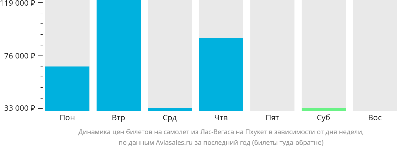 Динамика цен билетов на самолёт из Лас-Вегаса на Пхукет в зависимости от дня недели