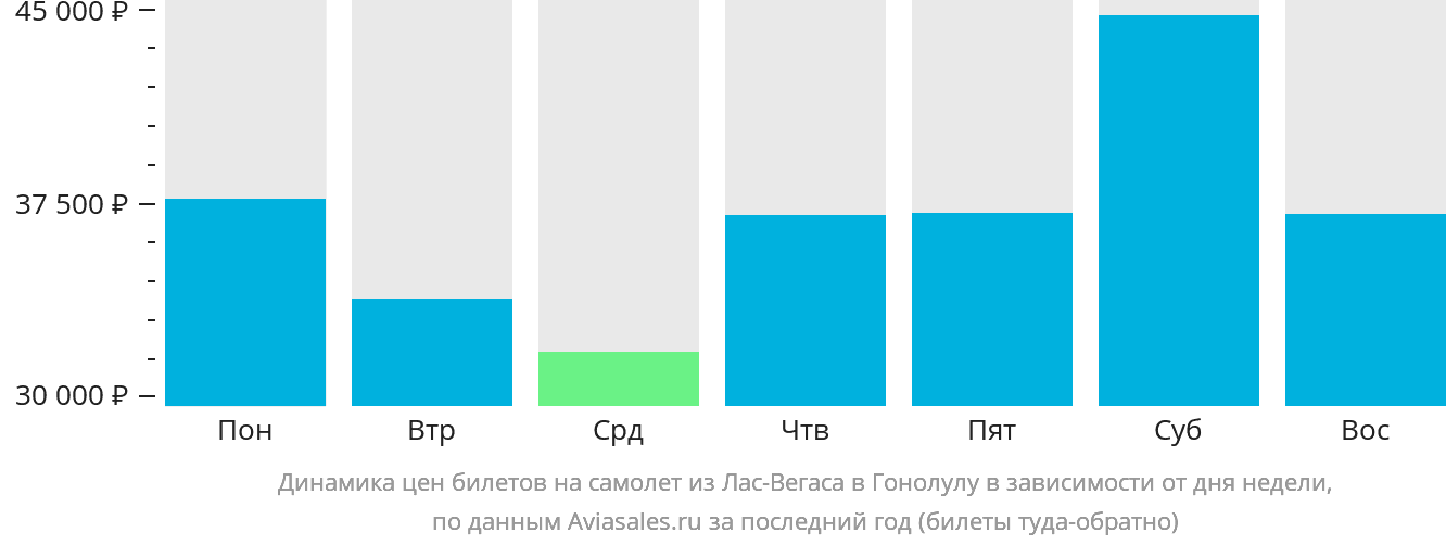 Динамика цен билетов на самолёт из Лас-Вегаса в Гонолулу в зависимости от дня недели