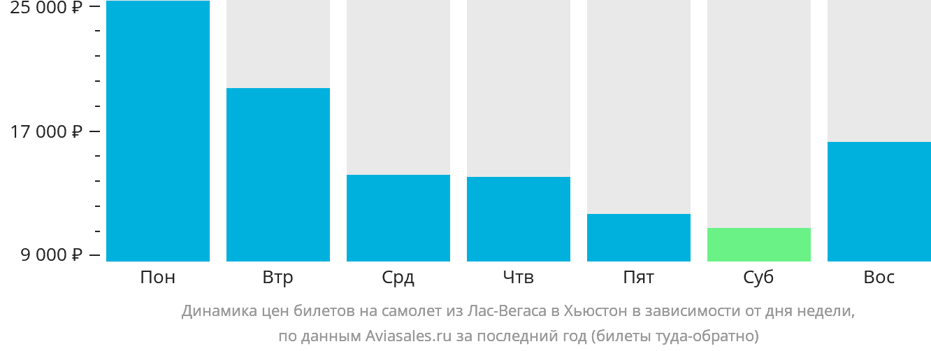 Динамика цен билетов на самолёт из Лас-Вегаса в Хьюстон в зависимости от дня недели