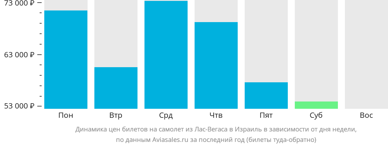 Динамика цен билетов на самолёт из Лас-Вегаса в Израиль в зависимости от дня недели