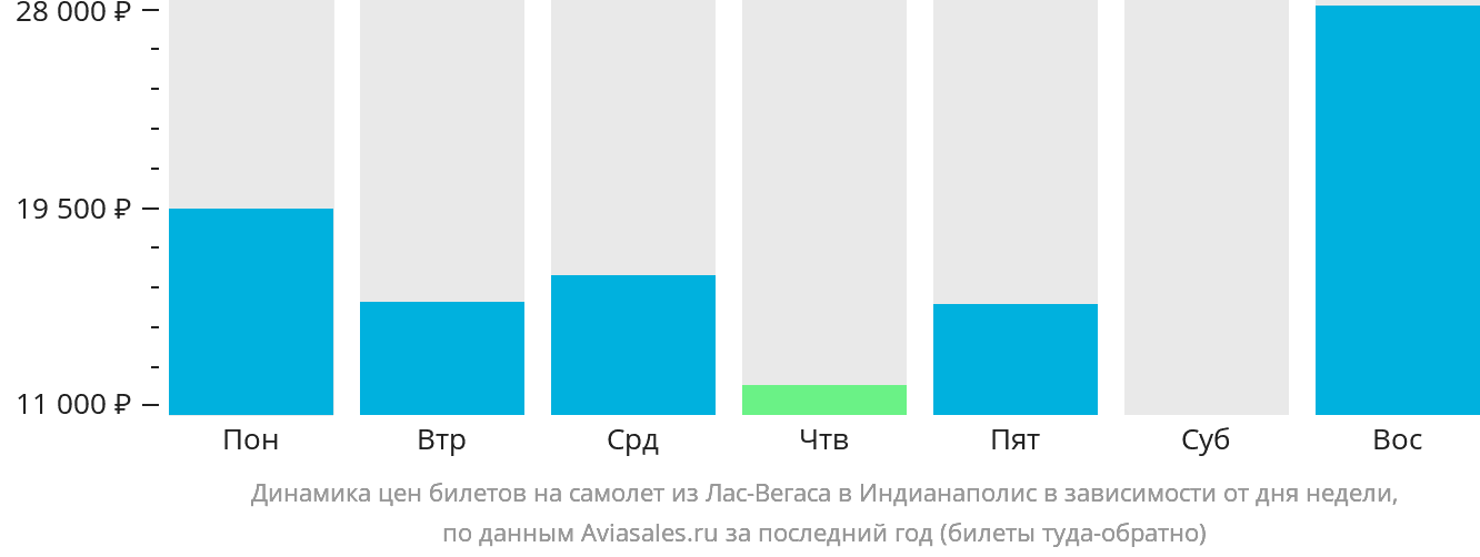 Динамика цен билетов на самолёт из Лас-Вегаса в Индианаполис в зависимости от дня недели