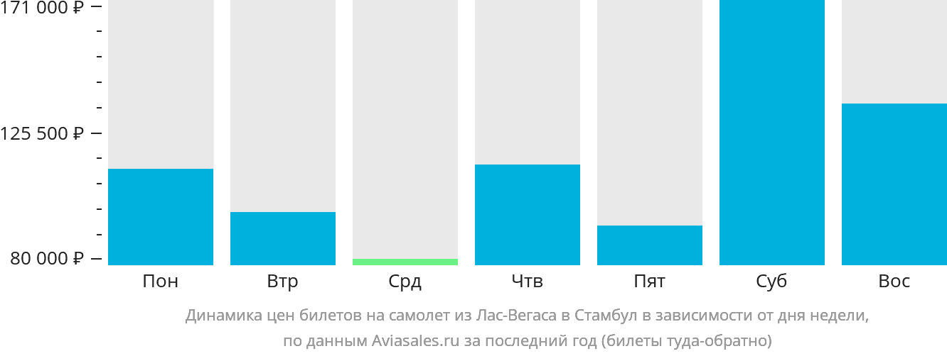 Динамика цен билетов на самолёт из Лас-Вегаса в Стамбул в зависимости от дня недели