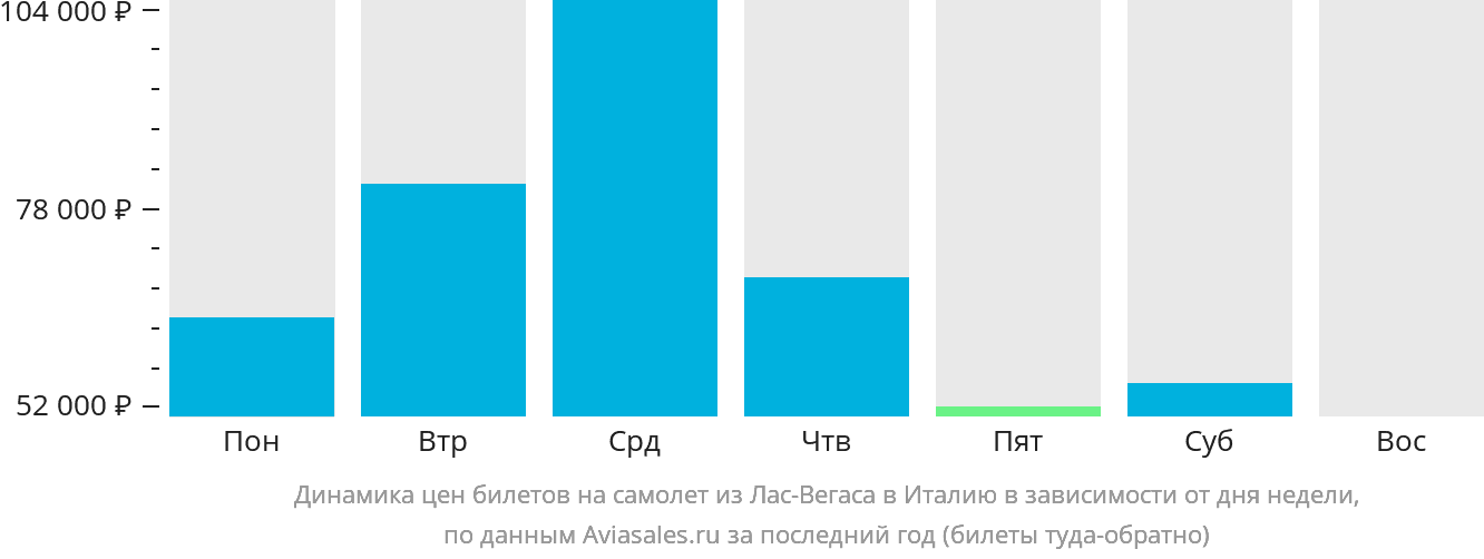 Динамика цен билетов на самолёт из Лас-Вегаса в Италию в зависимости от дня недели