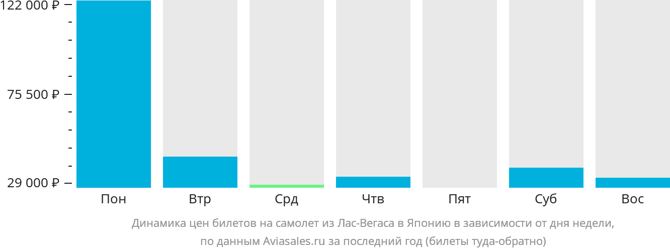 Динамика цен билетов на самолёт из Лас-Вегаса в Японию в зависимости от дня недели