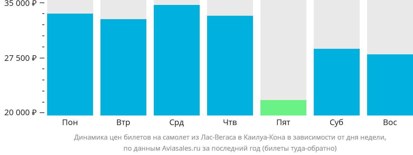 Динамика цен билетов на самолёт из Лас-Вегаса в Каилуа-Кона в зависимости от дня недели