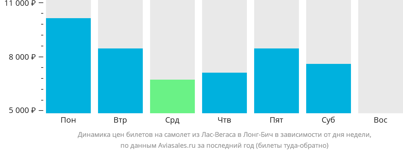 Динамика цен билетов на самолёт из Лас-Вегаса в Лонг-Бич в зависимости от дня недели