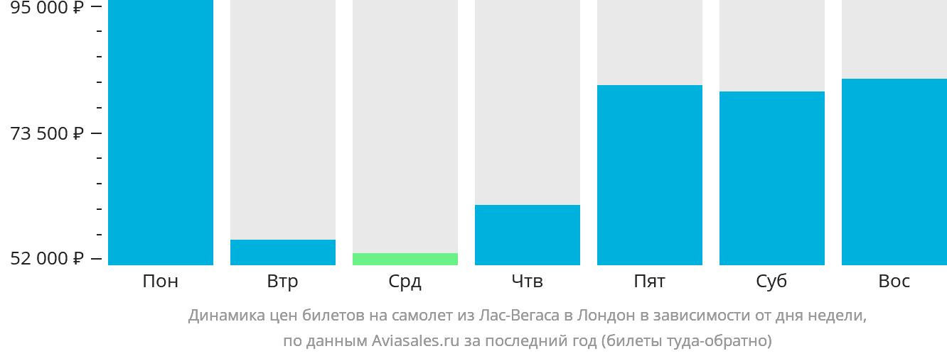 Динамика цен билетов на самолёт из Лас-Вегаса в Лондон в зависимости от дня недели