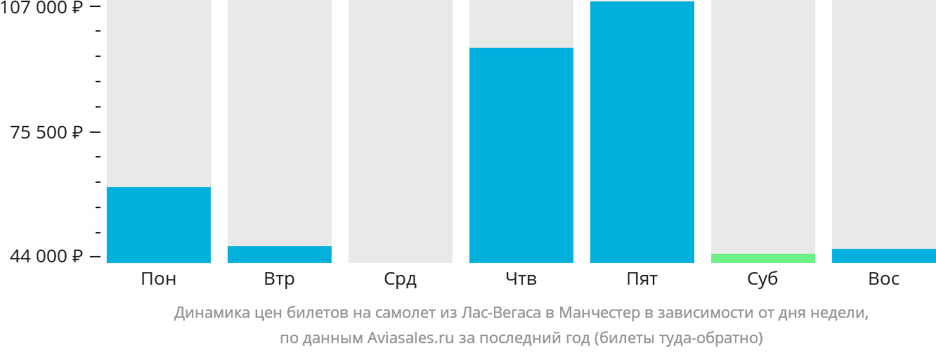 Динамика цен билетов на самолёт из Лас-Вегаса в Манчестер в зависимости от дня недели