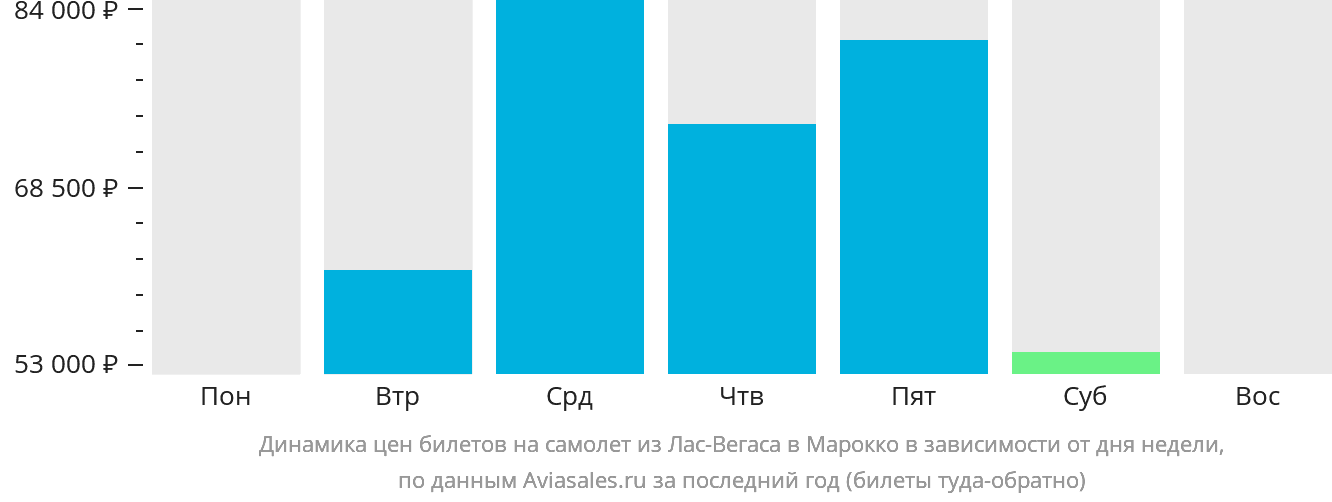 Динамика цен билетов на самолёт из Лас-Вегаса в Марокко в зависимости от дня недели