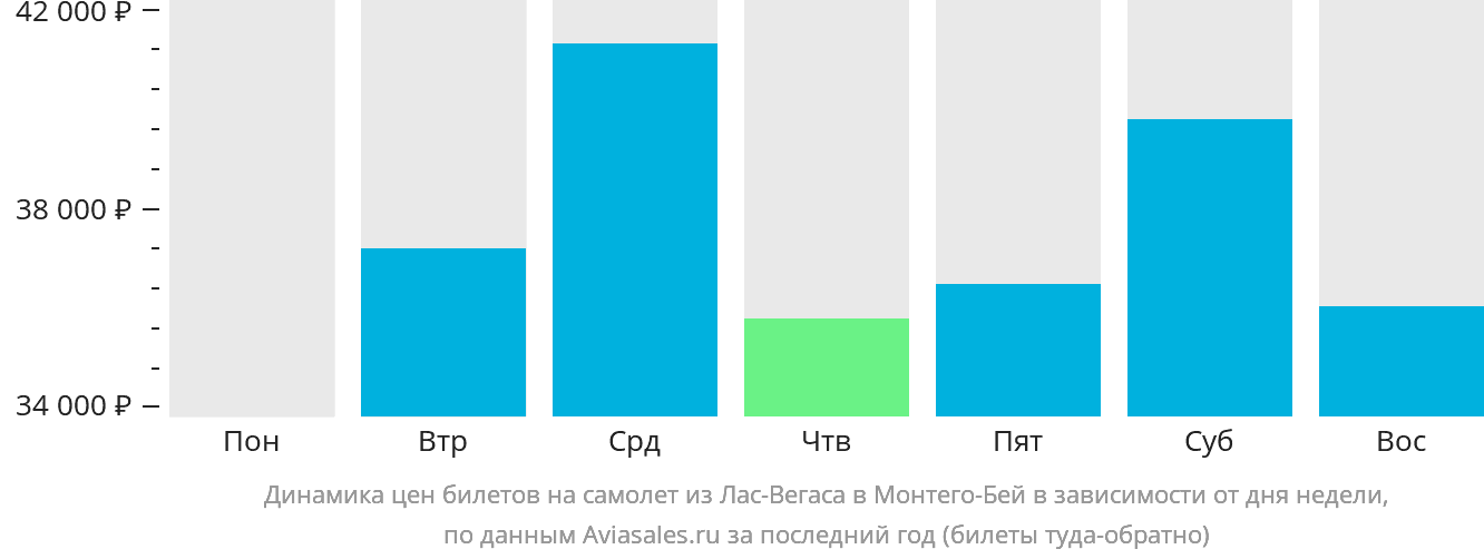 Динамика цен билетов на самолёт из Лас-Вегаса в Монтего-Бей в зависимости от дня недели