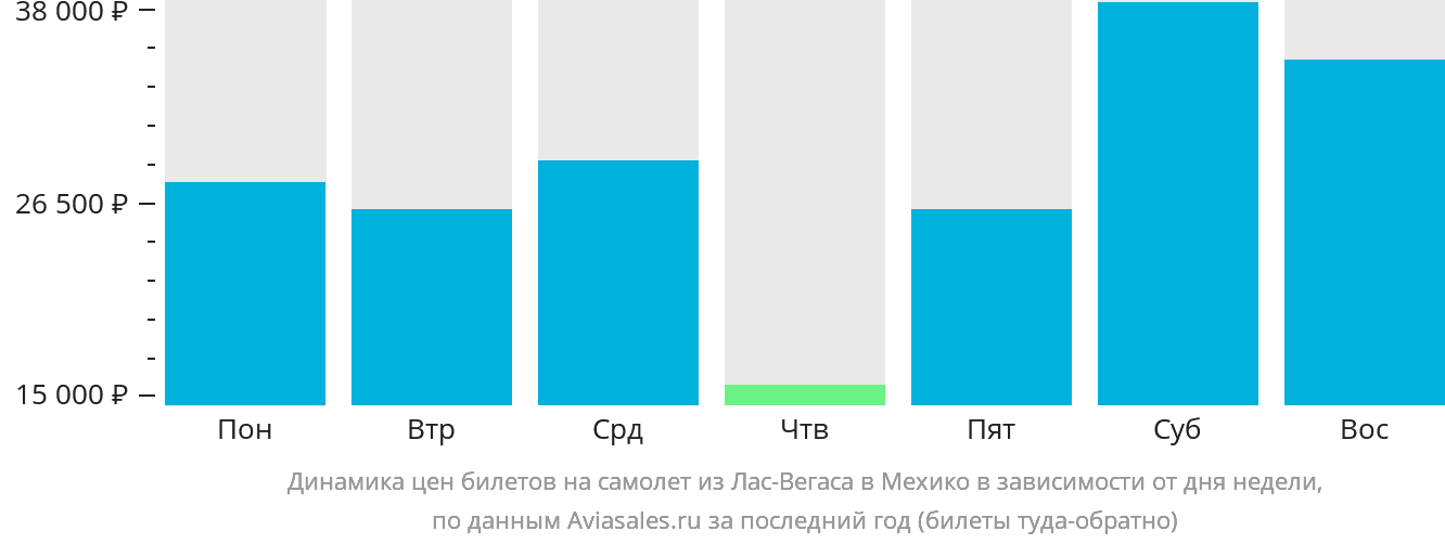 Динамика цен билетов на самолёт из Лас-Вегаса в Мехико в зависимости от дня недели