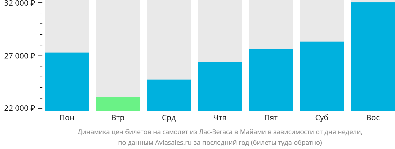 Динамика цен билетов на самолёт из Лас-Вегаса в Майами в зависимости от дня недели