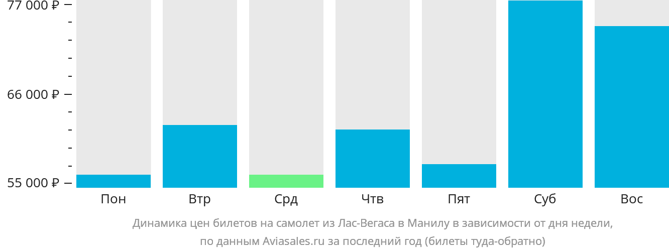 Динамика цен билетов на самолёт из Лас-Вегаса в Манилу в зависимости от дня недели